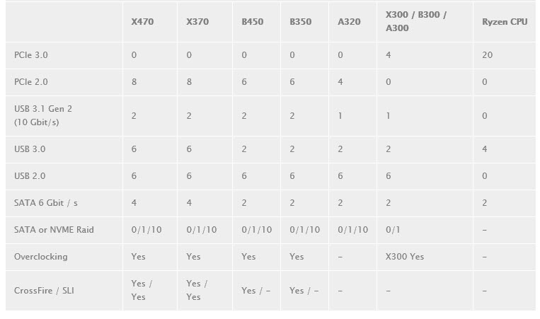 2018 07 07 11 01 04 มาแล้วเมนบอร์ด B450 รุ่นใหม่ล่าสุดทั้ง ASUS , ASRock , GIGABYTE หลากหลายรุ่นพร้อมให้สาวก AMD เลือกสรร 