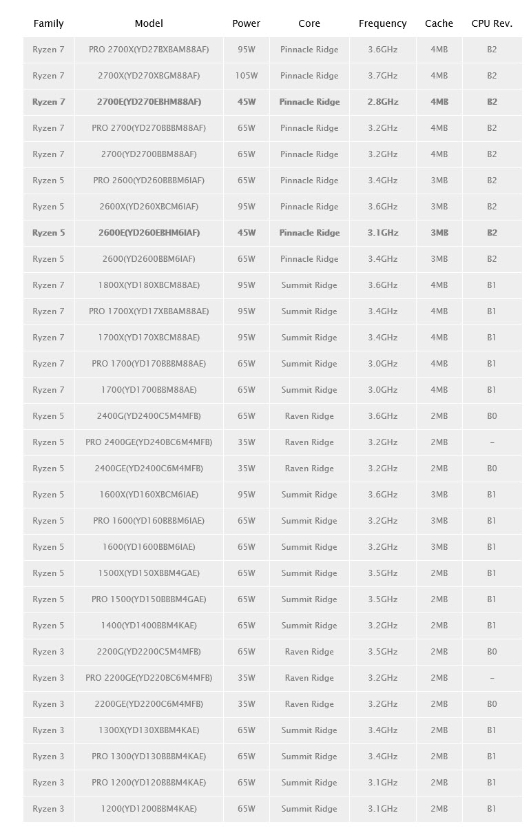 2018-07-09_7-18-56 2018 07 09 7 18 56 รุ่นประหยัดไฟมาแล้ว!! AMD RYZEN 7 2700E กินไฟแค่ 45W เท่านั้น