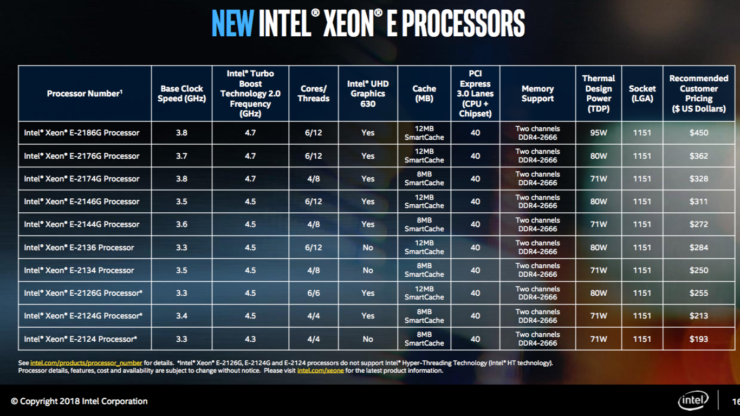 screen shot 2018 07 12 at 12 54 56 am 740x416 อินเทลเปิดตัว Intel Xeon E 2100 รุ่นใหม่ล่าสุด 10รุ่นที่ใช้ในงาน Workstation จัดเต็มด้วย 6คอร์ 12เทรด 