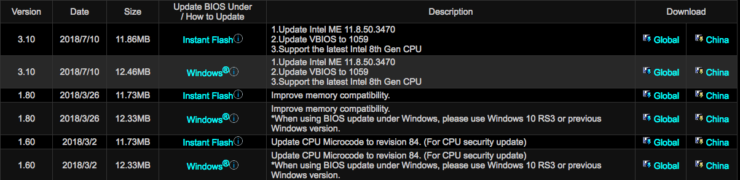 screen shot 2018 07 14 at 3 22 58 pm 740x180 เมนบอร์ดอินเทล Z370 ในหลายๆแบรนด์เริ่มอัพเดทไบออสซัพพอตซีพียูรุ่นใหม่ 8Core กันแล้ว 