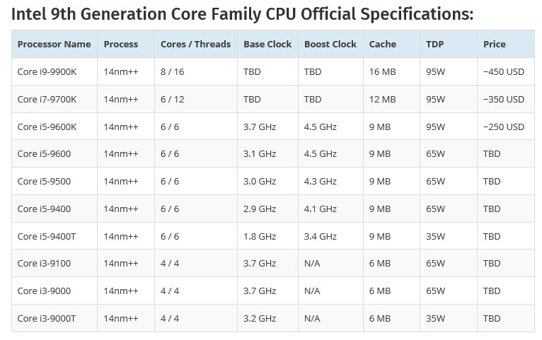 2018 07 15 8 17 22 ลืออีกรอบ!! Intel Core i9 9900K รุ่นใหม่ล่าสุด Coffee Lake 9th Gen อาจจะเปิดตัวในวันที่ 1สิงหาคมที่จะถึงนี้ 