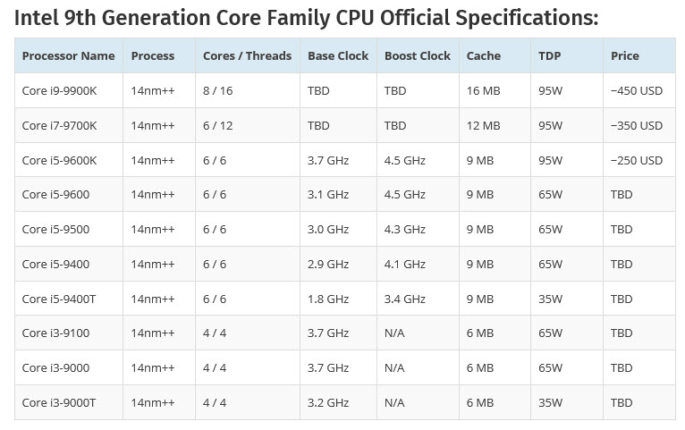2018 07 15 8 17 22 ลืออีกรอบ!! Intel Core i9 9900K รุ่นใหม่ล่าสุด Coffee Lake 9th Gen อาจจะเปิดตัวในวันที่ 1สิงหาคมที่จะถึงนี้ 