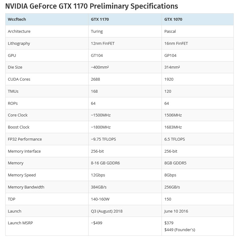2018 07 22 8 57 12 หลุดผลทดสอบ NVIDIA GTX 1170 รุ่นใหม่ล่าสุดนั้นแรงกว่า GTX 1080 Ti กันเลยทีเดียว!!!
