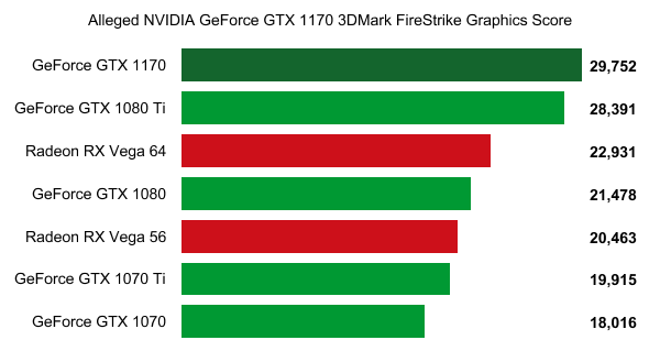 nvidia geforce gtx 1170 3dmark firestrike leaked benchmark หลุดผลทดสอบ NVIDIA GTX 1170 รุ่นใหม่ล่าสุดนั้นแรงกว่า GTX 1080 Ti กันเลยทีเดียว!!!