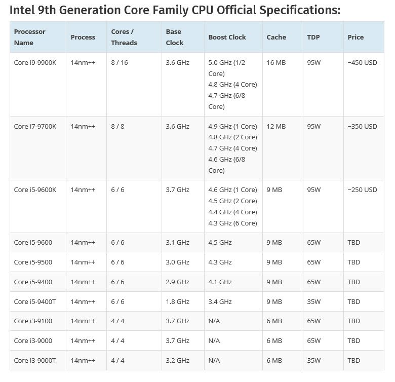 2018 07 24 7 23 38 มาแล้ว!!สเปก Intel 9th Generation รุ่น Core i9 9900K 8 Core 16 Thread รุ่น Core i7 9700K 8 Core 8 Thread และรุ่น Core i5 9600K 6 Core 6 Thread