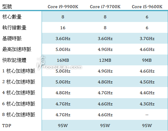 intel 9th generation desktop cpu family leak มาแล้ว!!สเปก Intel 9th Generation รุ่น Core i9 9900K 8 Core 16 Thread รุ่น Core i7 9700K 8 Core 8 Thread และรุ่น Core i5 9600K 6 Core 6 Thread