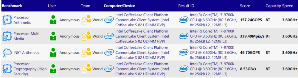 intel core i7 9700k sisoft 1000x261 หลุดรัวๆ!!เผยสเปก Intel Core i7 9700K รุ่นใหม่ล่าสุดมีจำนวน 8Core 8Threads