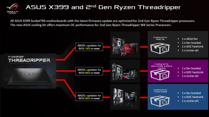 untitled 1 ASUS ใจดีอัพเดทไบออสรุ่นใหม่ 3รุ่น ROG Zenith Extreme, ROG Strix X399 E และ Prime X399 A รองรับการมาของซีพียู Ryzen Threadripper Gen2 ของทาง AMD ที่จะเปิดตัวเร็วๆนี้