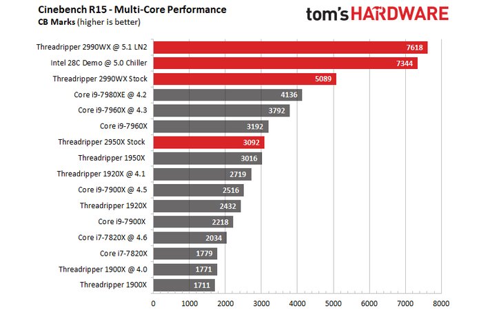 amd threadripper 2990wx ln2 5 1 ghz benchmarks AMD Ryzen Threadripper 2990WX ทำลายสถิติโลกด้วยการโอเวอร์คล๊อกไปที่ความเร็ว 5.1Ghz !!