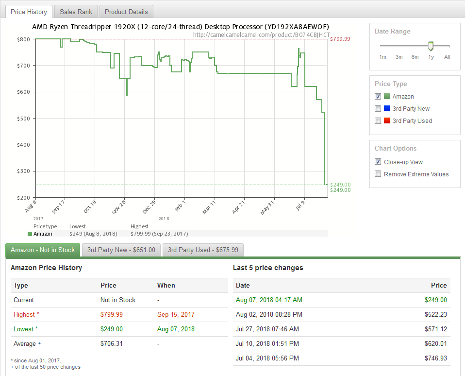 threadripper 1920x 249 AMD Ryzen Threadripper 1920X รุ่น 12คอร์ ลดราคาลงต่ำสุดเหลือเพียง 249USD หรือประมาณ 8พันบาทต้นๆเท่านั้น !!!
