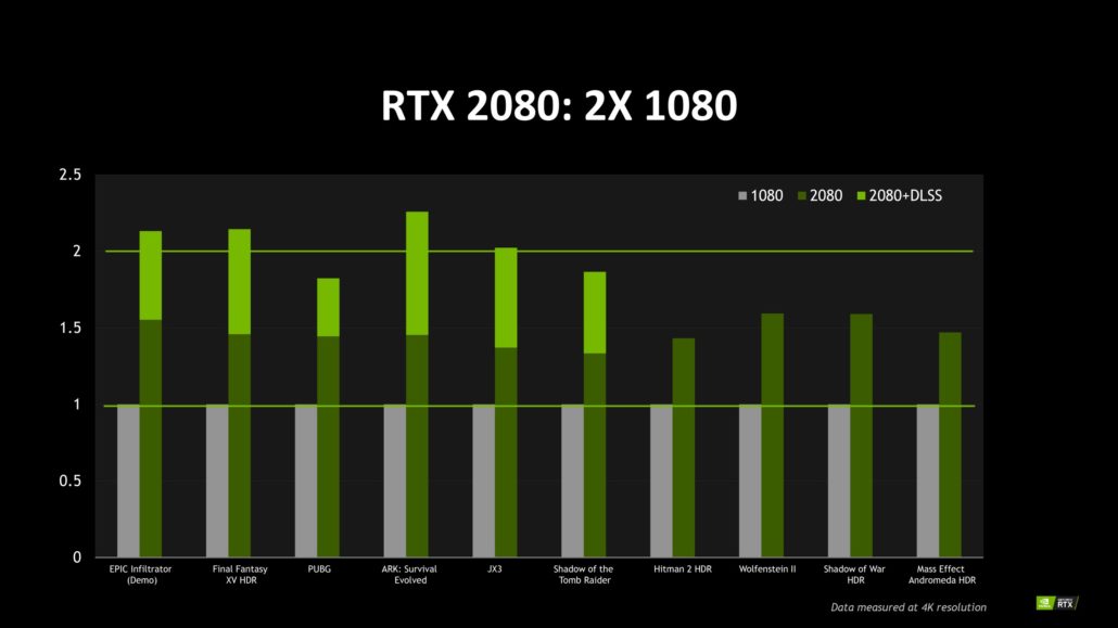 nv geforce rtx 2080 performance 1030x579 มาแล้ว!!ผลทดสอบ NVIDIA GeForce RTX 2080 แรงกว่า GTX 1080 ถึง 50%กันเลยทีเดียว