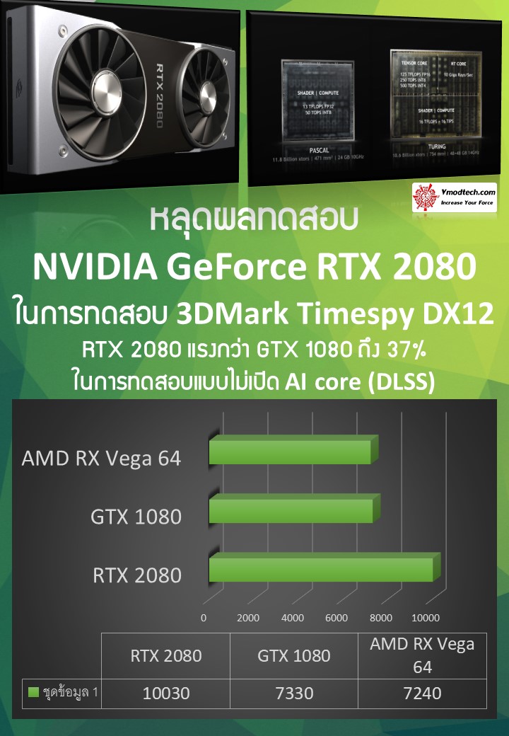 rtx 2080 benchmark time spy หลุดผลทดสอบ NVIDIA GeForce RTX 2080 ในการทดสอบ 3DMark Timespy DX12