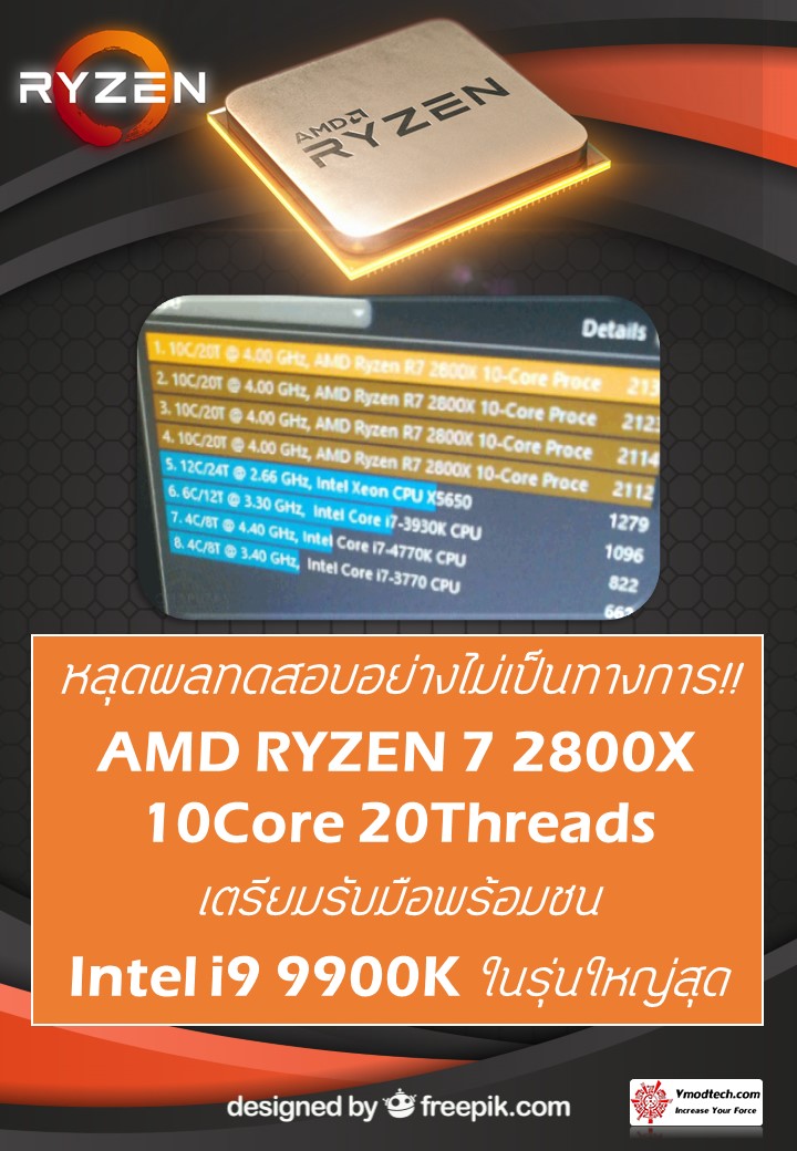 ryzen 7 2800x หลุดผลทดสอบอย่างไม่เป็นทางการ!! AMD RYZEN 7 2800X 10Core 20Threads เตรียมรับมือพร้อมชน Intel i9 9900K ในรุ่นใหญ่สุด