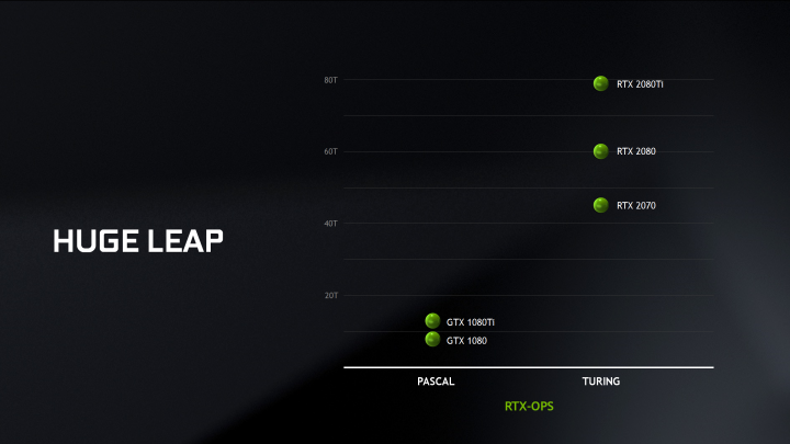 huge leap slide 720x405 ผลทดสอบ Nvidia GeForce RTX 2080 และ GeForce RTX 2080Ti อย่างเป็นทางการ 