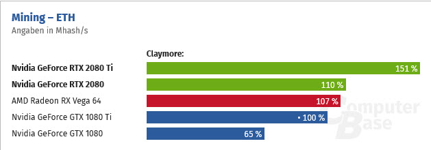 2018 09 20 10 12 49 ผลทดสอบแรงขุด ETH การ์ดจอ Nvidia GeForce RTX 2080Ti และ Nvidia GeForce RTX 2080 
