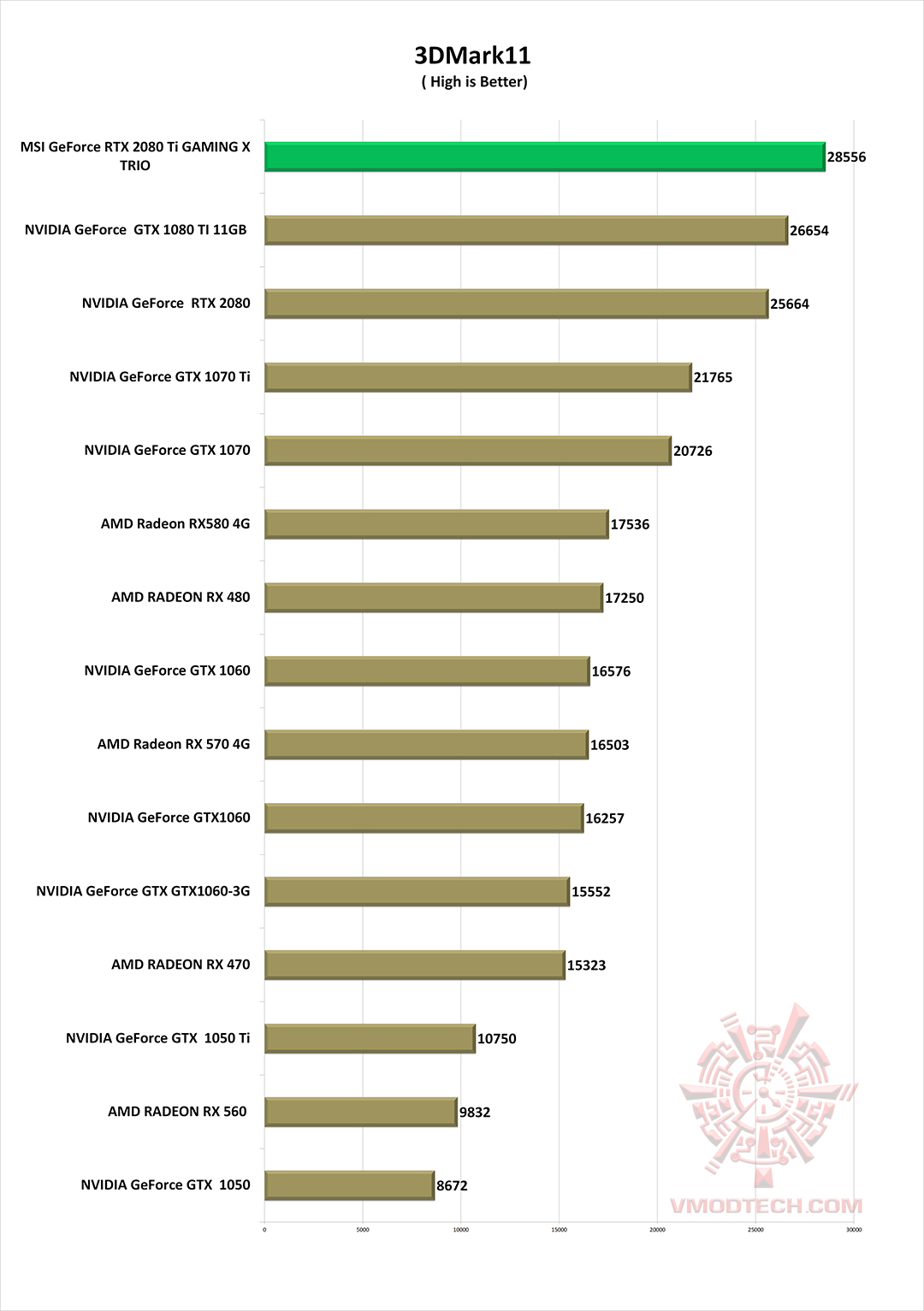 3d11 g1 MSI GeForce RTX 2080 Ti GAMING X TRIO Review
