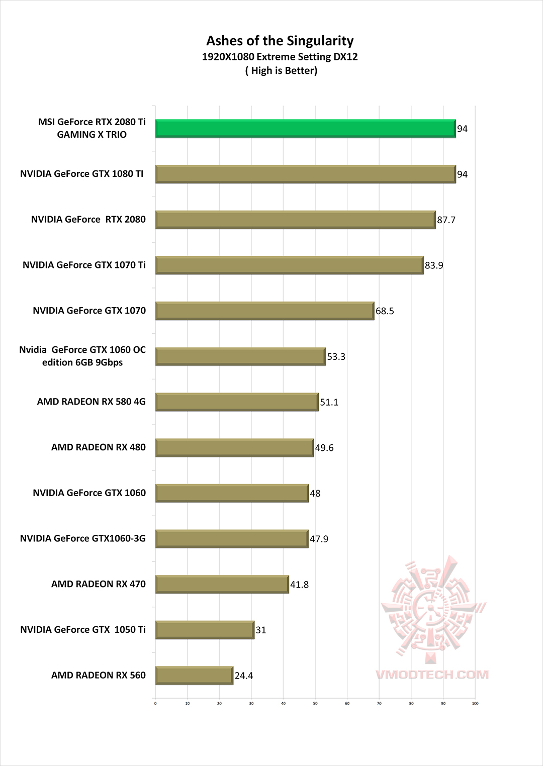 as g MSI GeForce RTX 2080 Ti GAMING X TRIO Review
