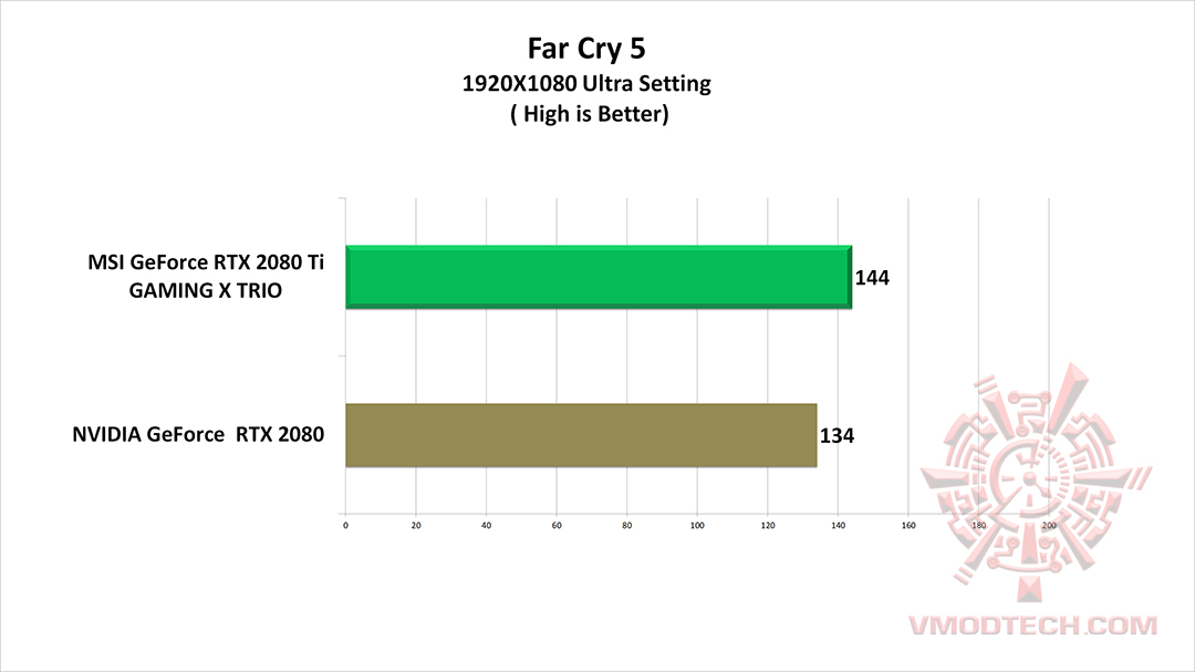 fc5 g MSI GeForce RTX 2080 Ti GAMING X TRIO Review