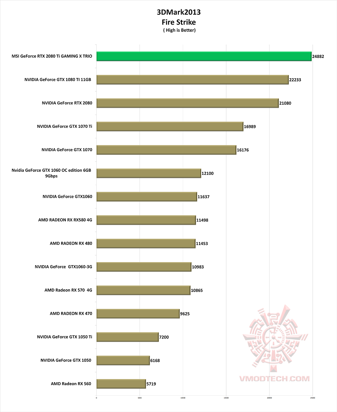fire g1 MSI GeForce RTX 2080 Ti GAMING X TRIO Review