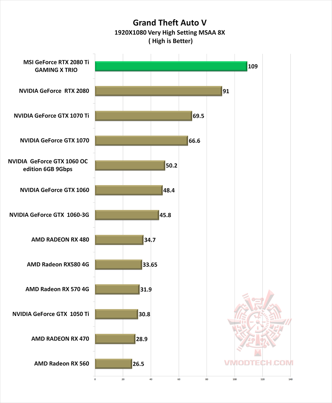 gta v g MSI GeForce RTX 2080 Ti GAMING X TRIO Review