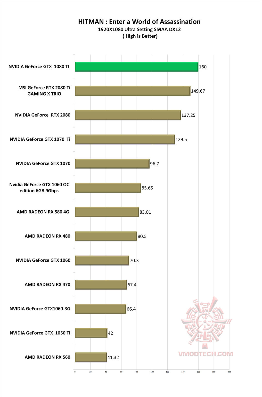 hitman g MSI GeForce RTX 2080 Ti GAMING X TRIO Review