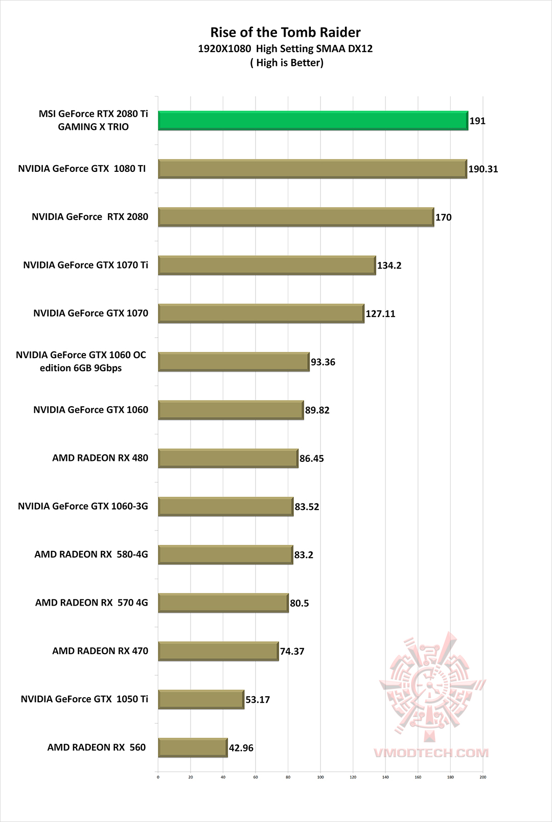 tomb dx12 MSI GeForce RTX 2080 Ti GAMING X TRIO Review