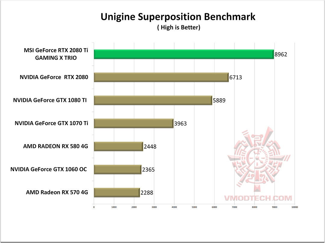 un2 MSI GeForce RTX 2080 Ti GAMING X TRIO Review
