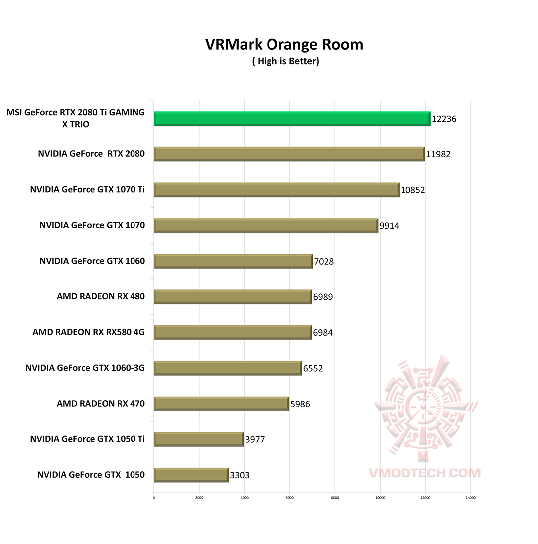 vr g MSI GeForce RTX 2080 Ti GAMING X TRIO Review