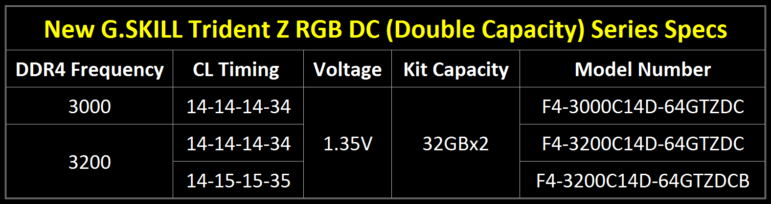 trident z rgb dc speclist eng G.SKILL เปิดตัวแรม Trident Z RGB DC Series DDR4 64GB (32GBx2) รุ่นใหม่ล่าสุดรองรับเมนบอร์ด Z390 เต็มรูปแบบด้วยเทคโนโลยี Double Capacity DIMM Technology ที่ใช้แรมแค่ 1คู่แต่ความจุมากถึง 64GB