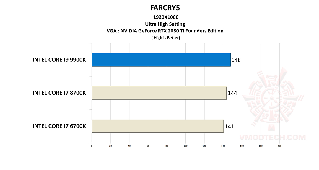 farcry5 INTEL CORE I9 9900K PROCESSOR REVIEW