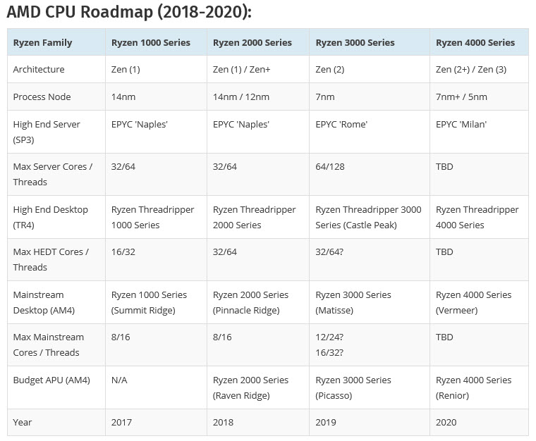 2018-11-14_9-07-51 2018 11 14 9 07 51 AMD จัดหนัก!! โต้กลับแรงเตรียมปล่อย AMD EPYC Rome รุ่นใหม่ล่าสุด 64 Core 128Threads ในสถาปัตย์ ZEN2 ขนาด 7nm ความเร็ว 2.35 GHz