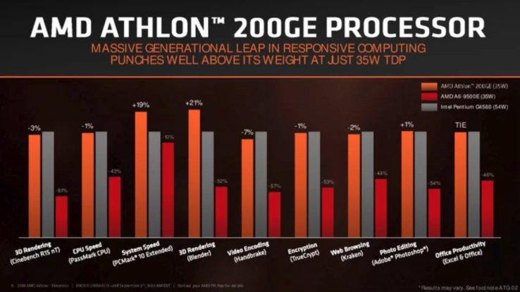 5 AMD Athlon 200GE Processor with Radeon Vega 3 Graphics Review