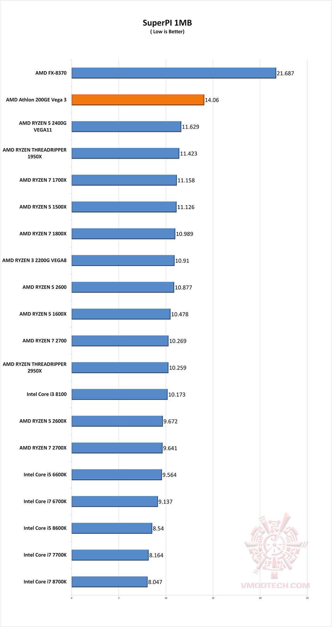 s1 g AMD Athlon 200GE Processor with Radeon Vega 3 Graphics Review