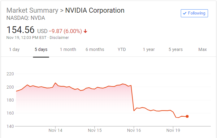 nvidia drop Nvidia ราคาหุ้นปรับตัวลดลงอย่างมากเป็นผลมาจากการ์ดจอรุ่นใหม่ยังขายได้ไม่ดีเท่าที่ควร 