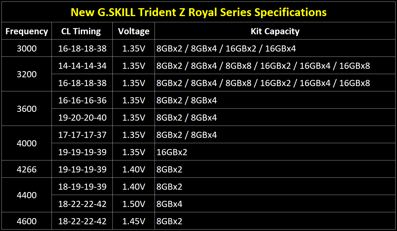 trident z royal spec table eng G.SKILL เปิดตัวแรม Trident Z Royal Series DDR4 RGB รุ่นใหม่ล่าสุด