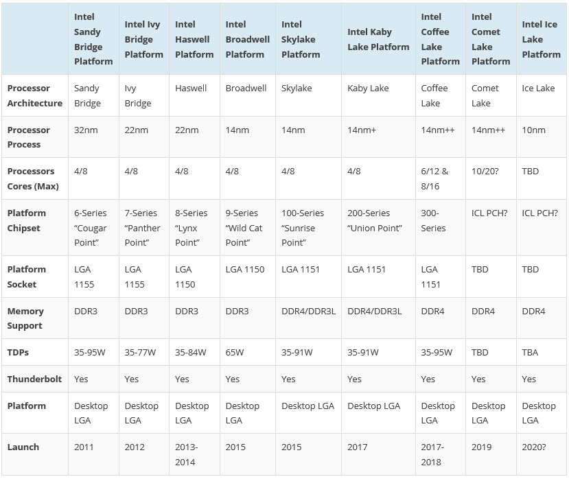 2018 11 26 7 19 25 ลือ!! Intel อาจปล่อยซีพียู Comet Lake S แบบ 10Core 20Threads ในสถาปัตย์ 14nm ในปีหน้า