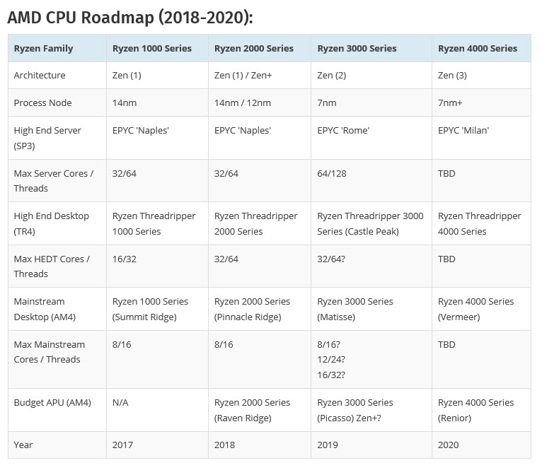 2018 12 02 12 56 49 เผยข้อมูลหลุดซีพียู AMD Ryzen 3000 มาพร้อมเมนบอร์ดรุ่นใหม่ X570 ซ๊อกเก็ต AM4 รองรับ PCIe 4.0 คาดว่าเปิดตัวในงาน Computex 2019 