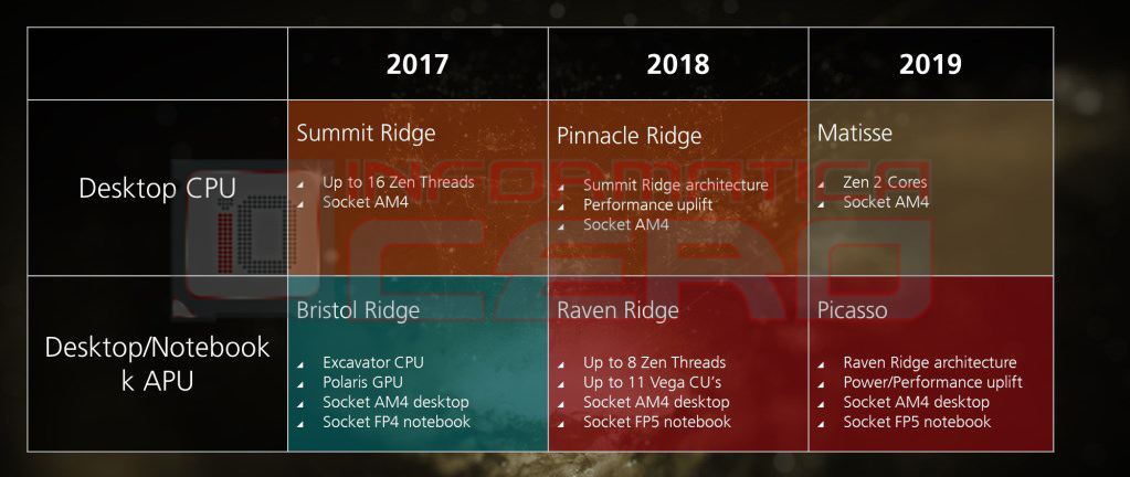 amd matisse picasso เผยข้อมูลหลุดซีพียู AMD Ryzen 3000 มาพร้อมเมนบอร์ดรุ่นใหม่ X570 ซ๊อกเก็ต AM4 รองรับ PCIe 4.0 คาดว่าเปิดตัวในงาน Computex 2019 