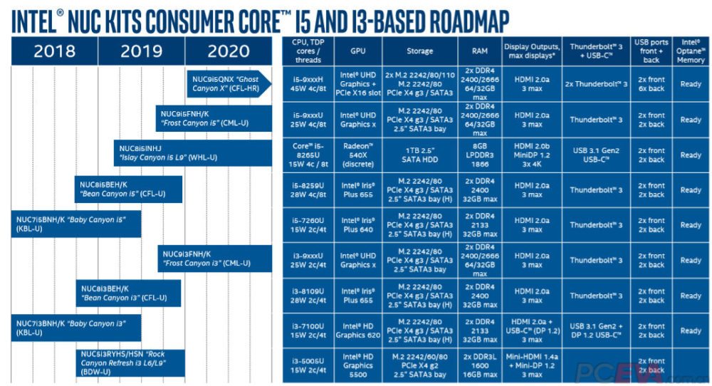 intel-2019-2020-nuc-roadmap-i5-i3-1000x542 intel 2019 2020 nuc roadmap i5 i3 1000x542 Intel พร้อมเปิดตัวซีพียูรหัส NUC รุ่นใหม่ล่าสุด 8/16คอร์ในปี 2019 และปี 2020