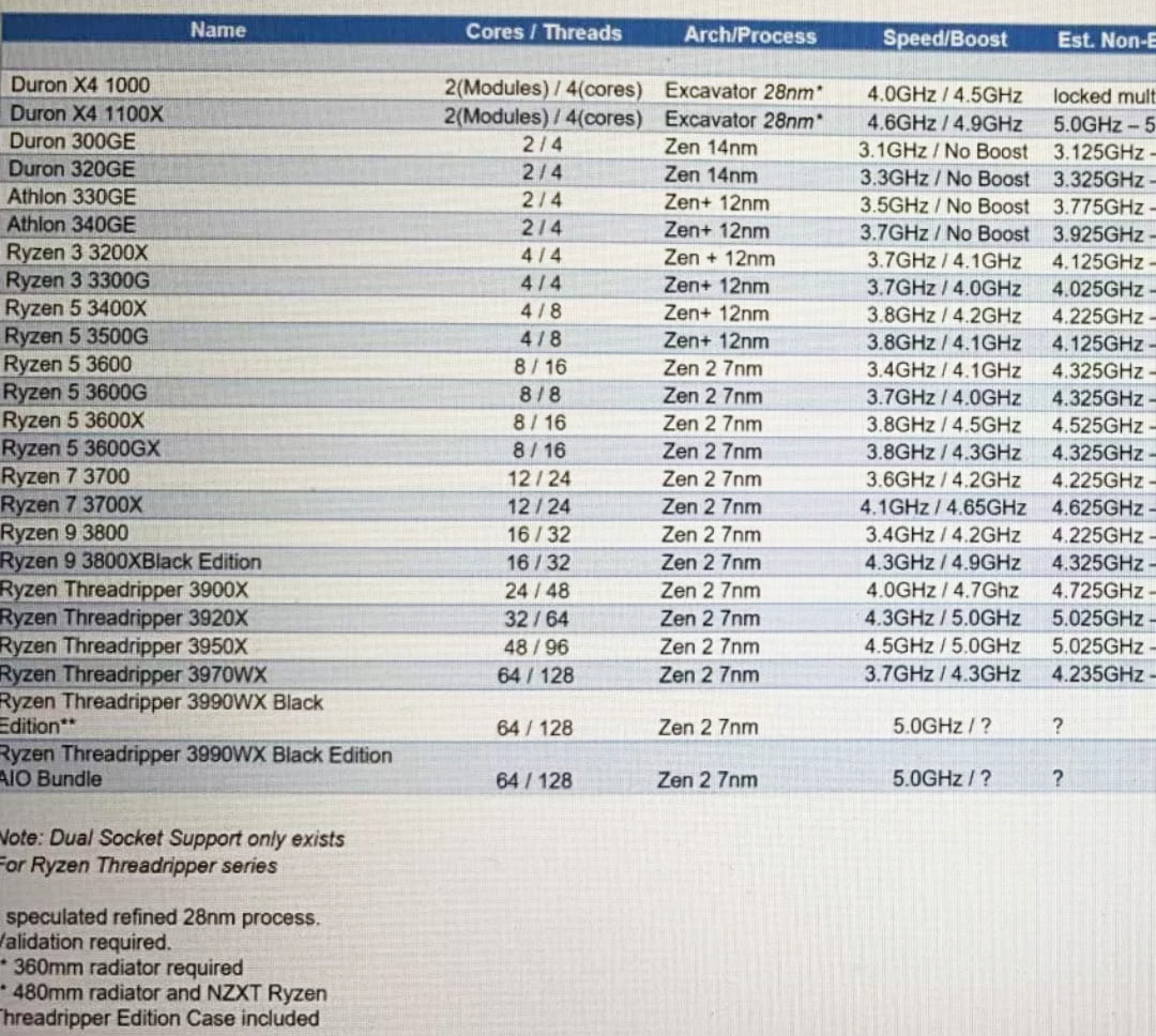 untitled 1 ตัวแทนจำหน่ายในเกาหลีใต้จัดกิจกรรมให้ทายผลคะแนนความแรงซีพียู AMD Ryzen 7 3700X และ Ryzen 5 3600X ก่อนซีพียูเปิดตัวอย่างเป็นทางการ