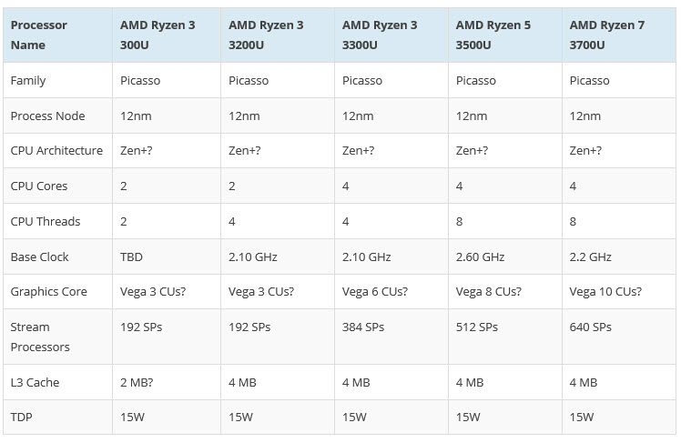 2018 12 14 8 07 53 รุ่นเล็กมาแล้ว!! เผยผลทดสอบและสเปก AMD Ryzen 3000 Series รหัส Picasso รุ่นกินไฟต่ำ Ryzen 5 3500U, Ryzen 3 3300U และ Ryzen 3 3200U อย่างไม่เป็นทางการ