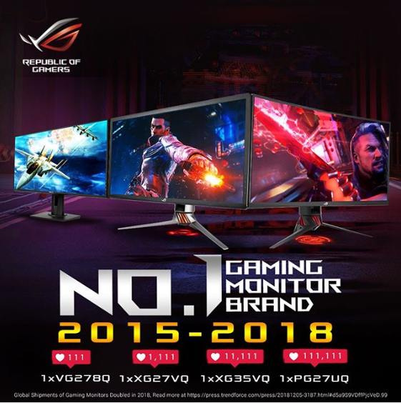 3 3 ASUS ROG ยังคงเป็นผู้นำตลาด Gaming Monitor ทั่วโลกในปี 2018 และเป็นปีที่ 4 ติดต่อกัน