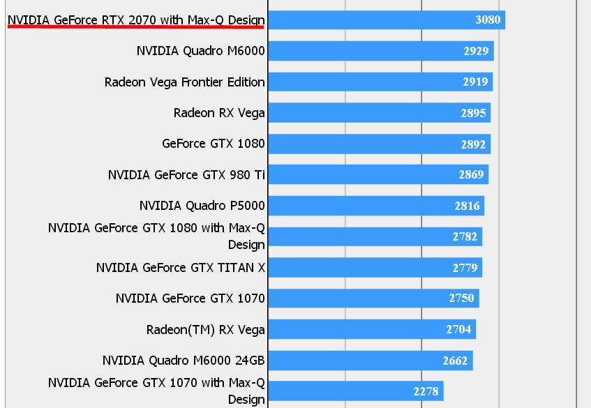 nvidia geforce rtx 2070 max q หลุดผลทดสอบ NVIDIA GeForce RTX 2070 Max Q การ์ดจอเทพในแล๊ปท๊อปที่แรงแซงการ์ดจอเดสก์ท๊อปได้สบายๆ 