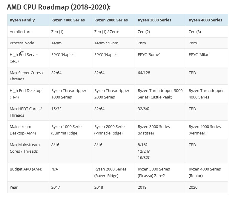 2018 12 24 23 52 37 AMD อาจจะเผยข้อมูลซีพียู Ryzen 3000 Series ซีพียู APUs และการ์ดจอ Radeon รุ่นใหม่ในงาน CES2019 