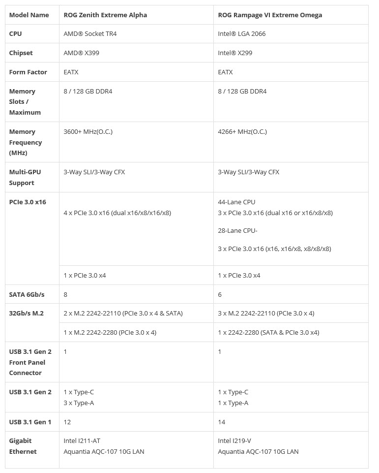 2019-01-07_15-29-04 2019 01 07 15 29 04 เอซุสเปิดตัวเมนบอร์ด ASUS ROG Zenith Extreme Alpha X399 และ ROG Rampage VI Extreme Omega X299 รุ่นใหม่ล่าสุดที่มาในแพลตฟอร์ด AMD Ryzen Threadripper และ Intel Core X สำหรับคอ HEDT สุดโหดโดยเฉพาะ!!!