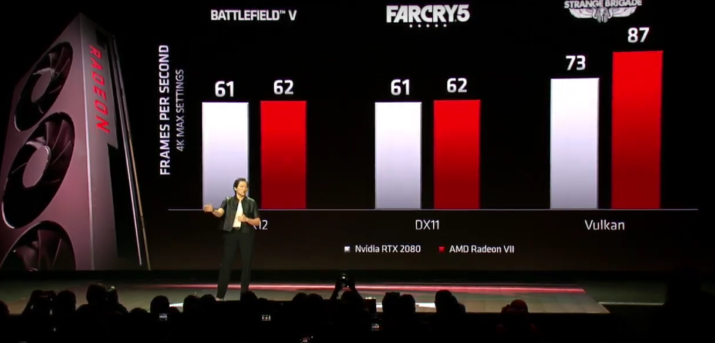 faster-than-rtx-2080-1030x494 faster than rtx 2080 1030x494 AMD เปิดตัวการ์ดจอ AMD Radeon VII สถาปัตย์ Vega ขนาด 7nm ประสิทธิภาพแรงแซง NVIDIA RTX 2080 กันเลยทีเดียว!!!