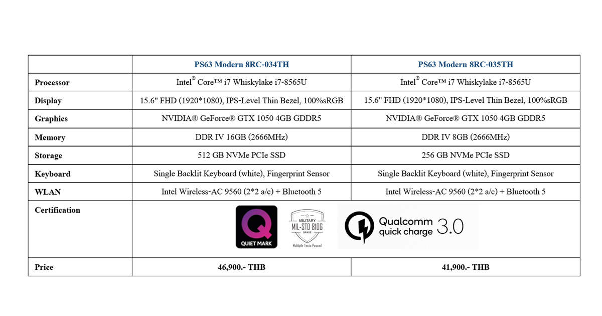 04 MSI พร้อมจำหน่าย “Notebook PS63 Modern” แล้วทุกหน้าร้าน บางเบา การ์ดจอแยก ราคาจับต้องได้…. 