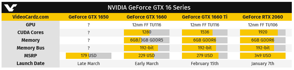 2019 01 25 11 18 17 ลือคาด Nvidia อาจจะเปิดตัวการ์ดจอซีรี่ย์ 16 รุ่นใหม่ล่าสุดพร้อมกัน 3รุ่น GTX 1660 Ti, GTX 1660 และ GTX 1650