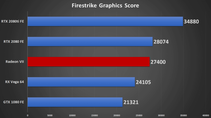 fs 740x416 หลุดผลทดสอบ AMD Radeon VII 7nm อย่างไม่เป็นทางการแรงสูสี RTX 2080 FE กันเลยทีเดียว 