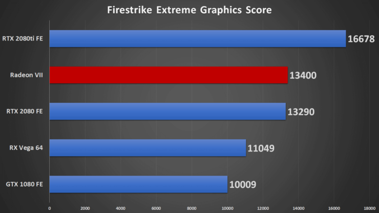 fse 740x416 หลุดผลทดสอบ AMD Radeon VII 7nm อย่างไม่เป็นทางการแรงสูสี RTX 2080 FE กันเลยทีเดียว 